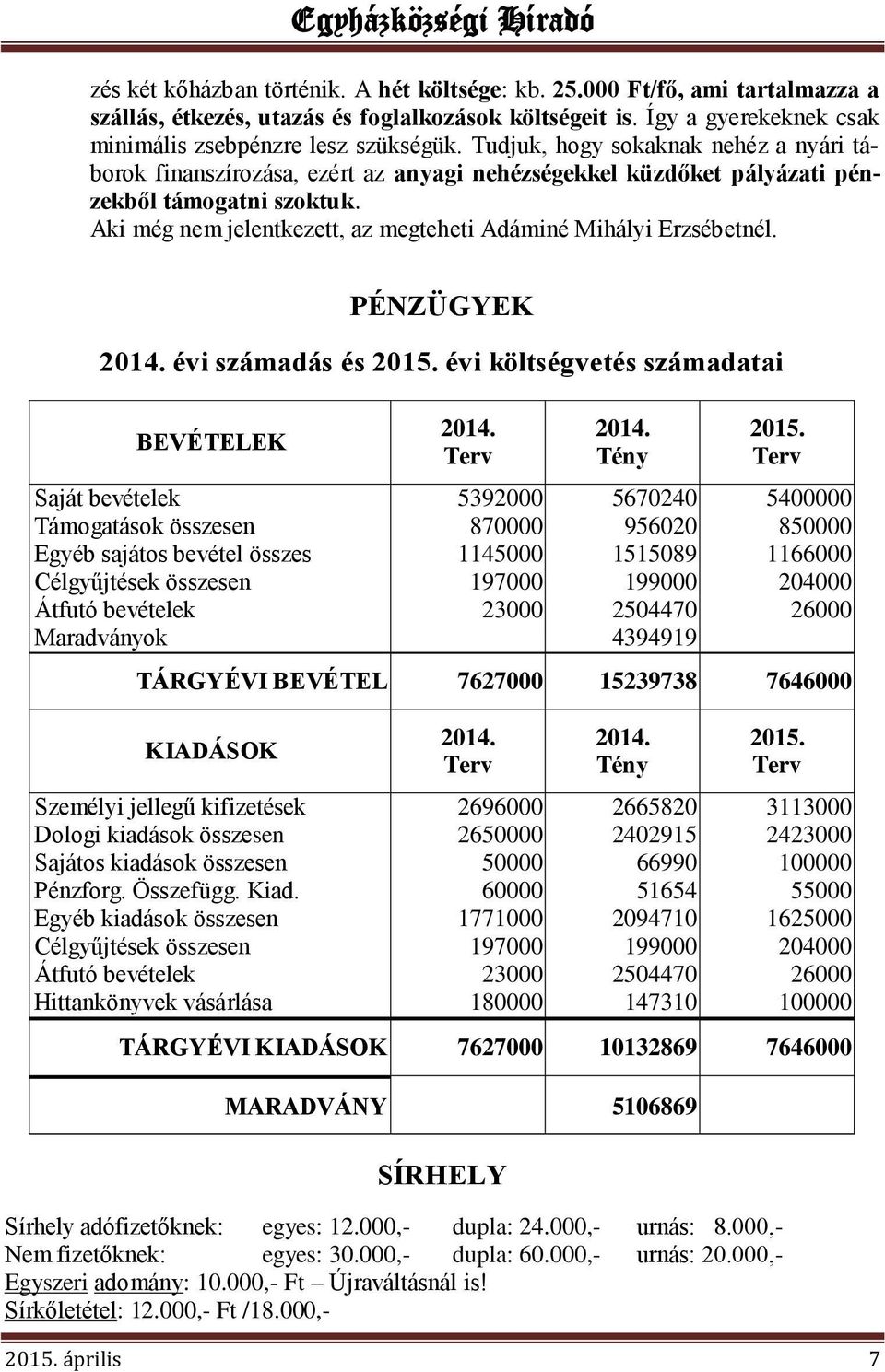 Aki még nem jelentkezett, az megteheti Adáminé Mihályi Erzsébetnél. PÉNZÜGYEK 2014. évi számadás és 2015. évi költségvetés számadatai BEVÉTELEK 2014. Terv 2014. Tény 2015.