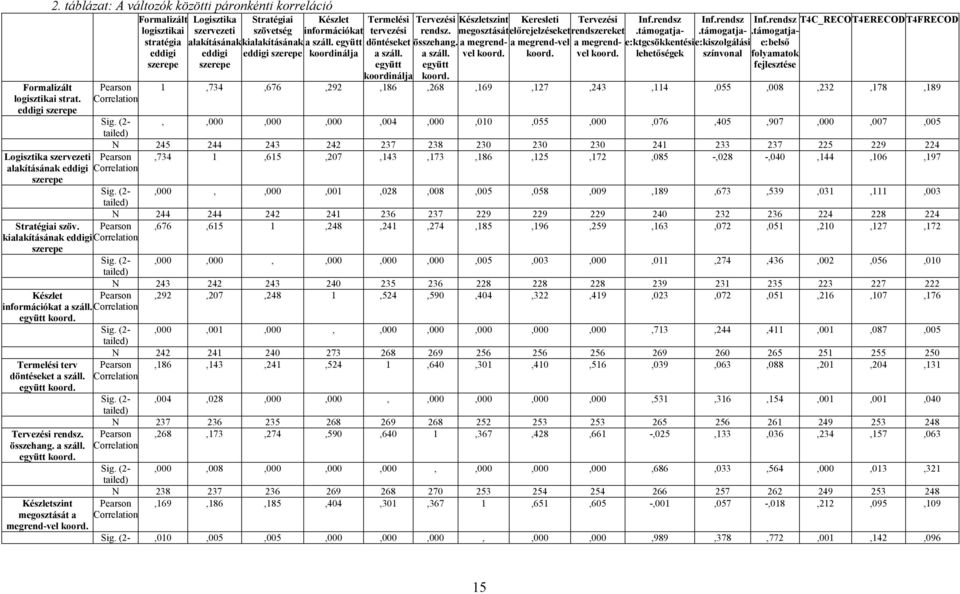 táblázat: A változók közötti páronkénti korreláció Pearson Correlation Formalizált logisztikai stratégia eddigi szerepe Logisztika szervezeti alakításának eddigi szerepe Stratégiai szövetség