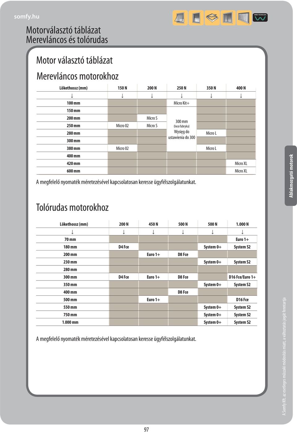 kapcsolatosan keresse ügyfélszolgálatunkat. Tolórudas motorokhoz Lökethossz (mm) 200 N 450 N 500 N 500 N 1.