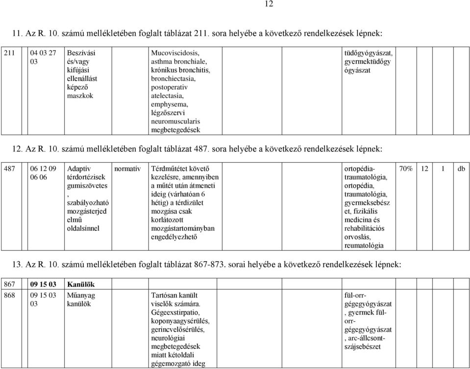 postoperativ atelectasia, emphysema, légzőszervi neuromuscularis megbetegedések tüdőgyógyászat, gyermektüdőgy ógyászat 12. Az R. 10. számú mellékletében foglalt táblázat 487.