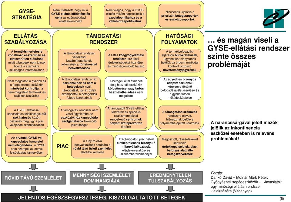 nem jutnak hozzá a számukra szükséges információhoz A támogatási rendszer változásai kiszámíthatatlanok, jellemzıek a főnyíró-elvő beavatkozások TÁMOGATÁSI RENDSZER A listás közgyógyellátási rendszer