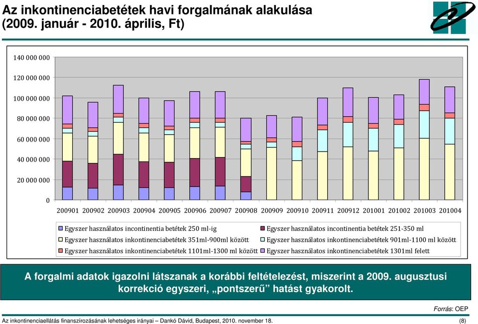 201004 Egyszer használatos incontinentia betétek 250 ml-ig Egyszer használatos incontinentia betétek 251-350 ml Egyszer használatos inkontinenciabetétek 351ml-900ml között Egyszer használatos