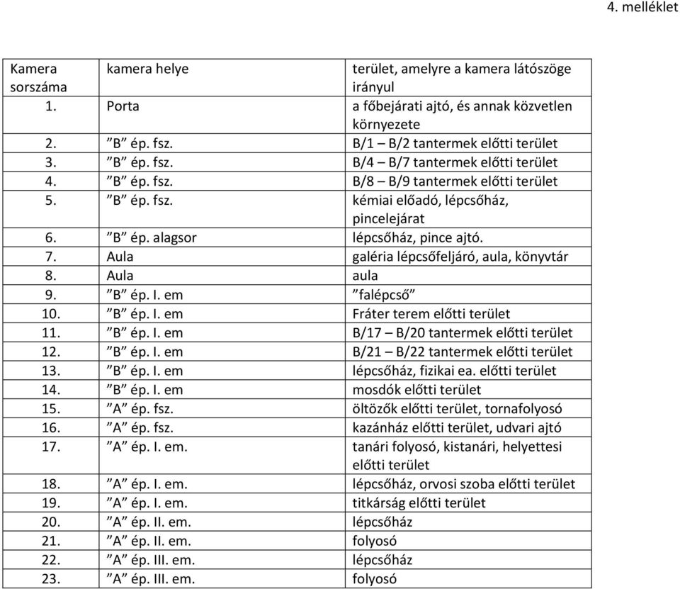 B ép. I. em falépcső 10. B ép. I. em Fráter terem előtti terület 11. B ép. I. em B/17 B/20 tantermek előtti terület 12. B ép. I. em B/21 B/22 tantermek előtti terület 13. B ép. I. em lépcsőház, fizikai ea.