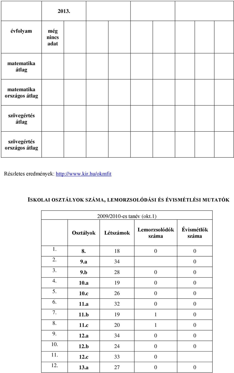 hu/okmfit ISKOLAI OSZTÁLYOK SZÁMA, LEMORZSOLÓDÁSI ÉS ÉVISMÉTLÉSI MUTATÓK 2009/2010-es tanév