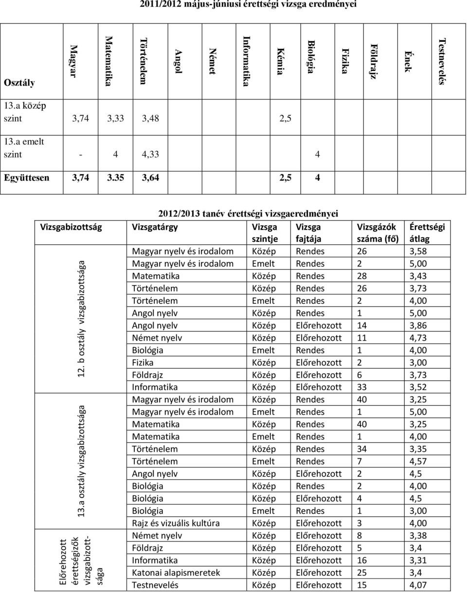 35 3,64 2,5 4 2012/2013 tanév érettségi vizsgaeredményei Vizsgabizottság Vizsgatárgy Vizsga szintje Vizsga fajtája Vizsgázók (fő) Érettségi Magyar nyelv és irodalom Közép Rendes 26 3,58 Magyar nyelv