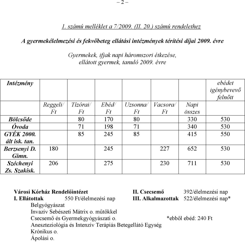 évre Intézmény ebédet igénybevevő felnőtt Reggeli/ Tízórai/ Ebéd/ Uzsonna/ Vacsora/ Napi összes Bölcsőde 80 170 80 330 530 Óvoda 71 198 71 340 530 GYÉK 2000. 85 245 85 415 550 ált isk. tan.