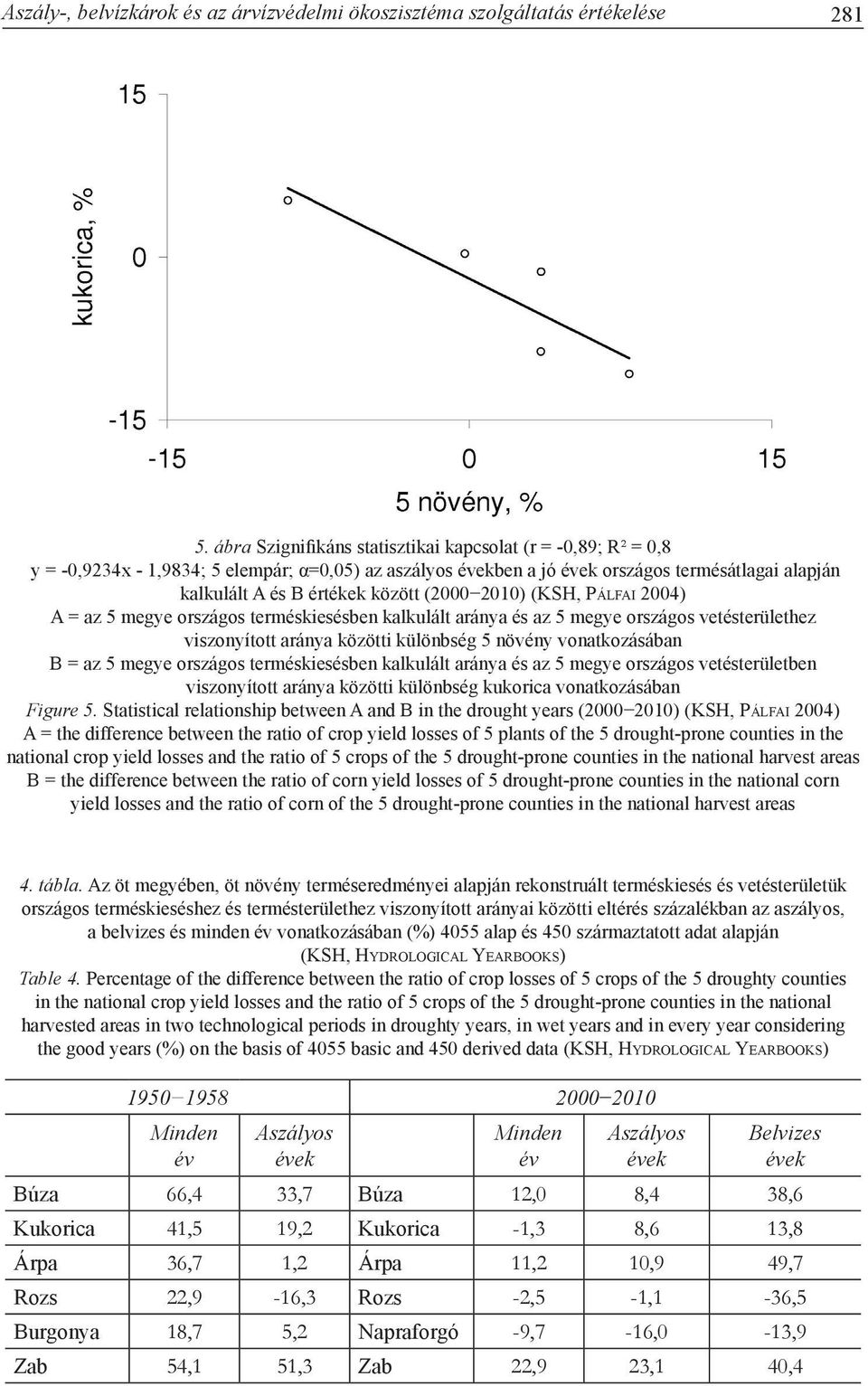 (2000 2010) (KSH, Pá l fa i 2004) A = az 5 megye országos terméskiesésben kalkulált aránya és az 5 megye országos vetésterülethez viszonyított aránya közötti különbség 5 növény vonatkozásában B = az