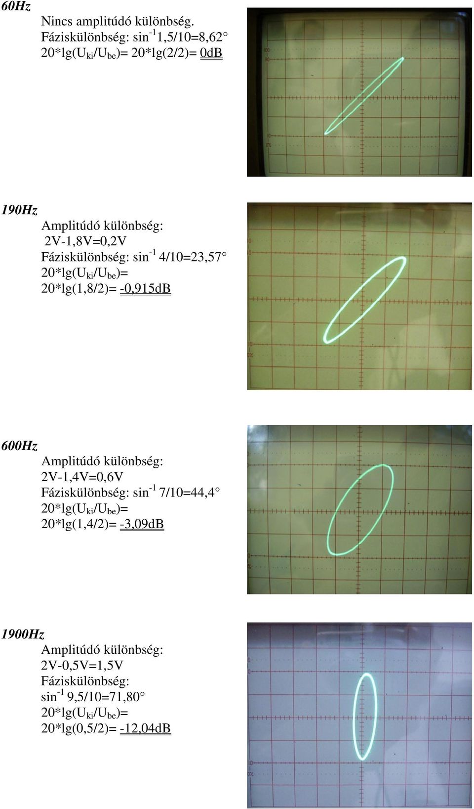 Fáziskülönbség: sin -1 4/10=23,57 20*lg(U ki /U be )= 20*lg(1,8/2)= -0,915dB 600Hz Amplitúdó különbség: