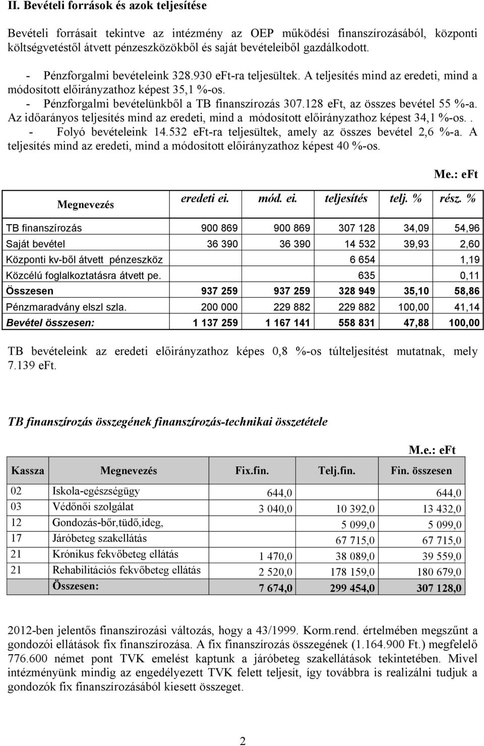 - Pénzforgalmi bevételünkből a TB finanszírozás 307.128 eft, az összes bevétel 55 -a. Az időarányos teljesítés mind az eredeti, mind a módosított előirányzathoz képest 34,1 -os.