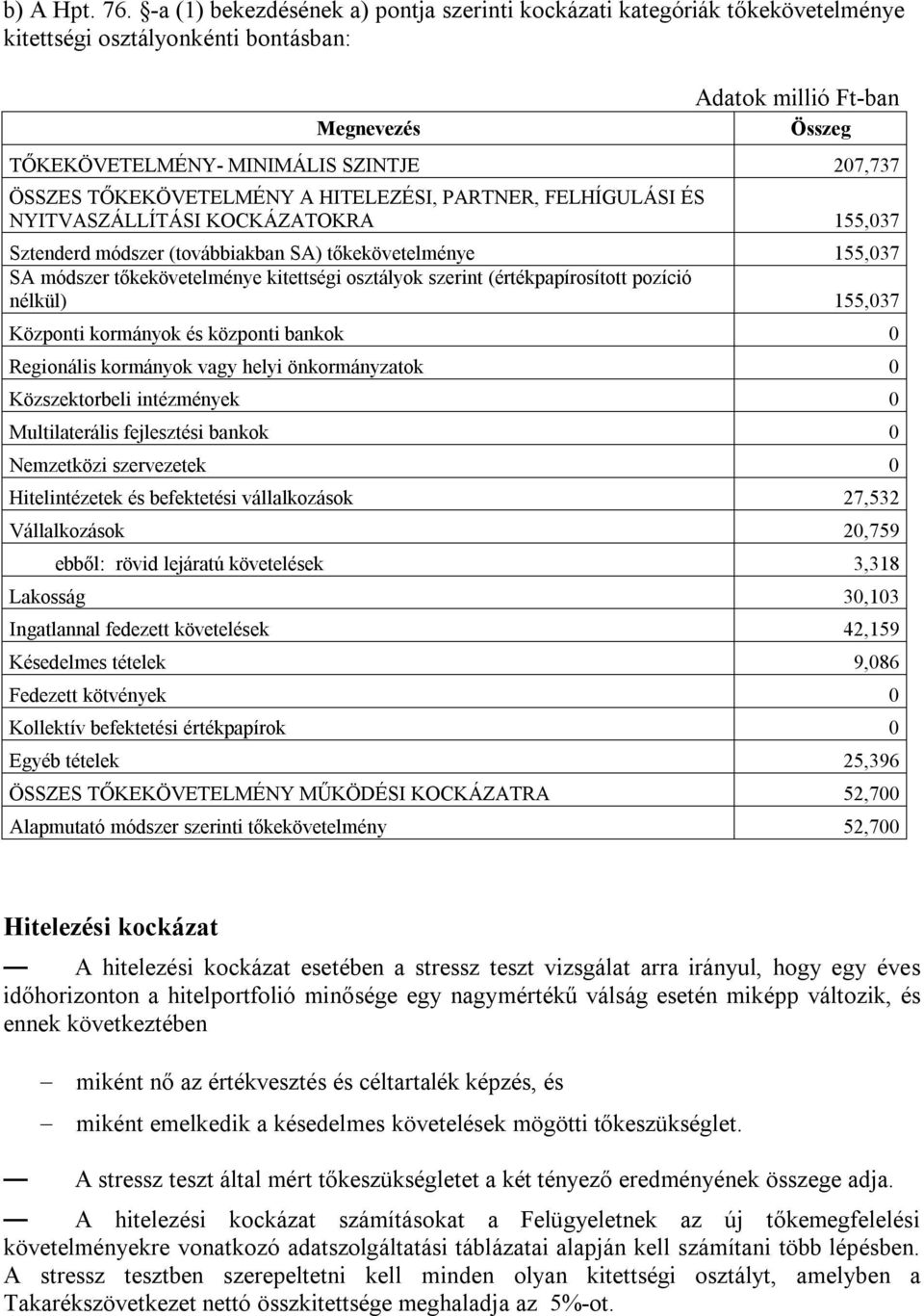 ÖSSZES TŐKEKÖVETELMÉNY A HITELEZÉSI, PARTNER, FELHÍGULÁSI ÉS NYITVASZÁLLÍTÁSI KOCKÁZATOKRA 155,037 Sztenderd módszer (továbbiakban SA) tőkekövetelménye 155,037 SA módszer tőkekövetelménye kitettségi