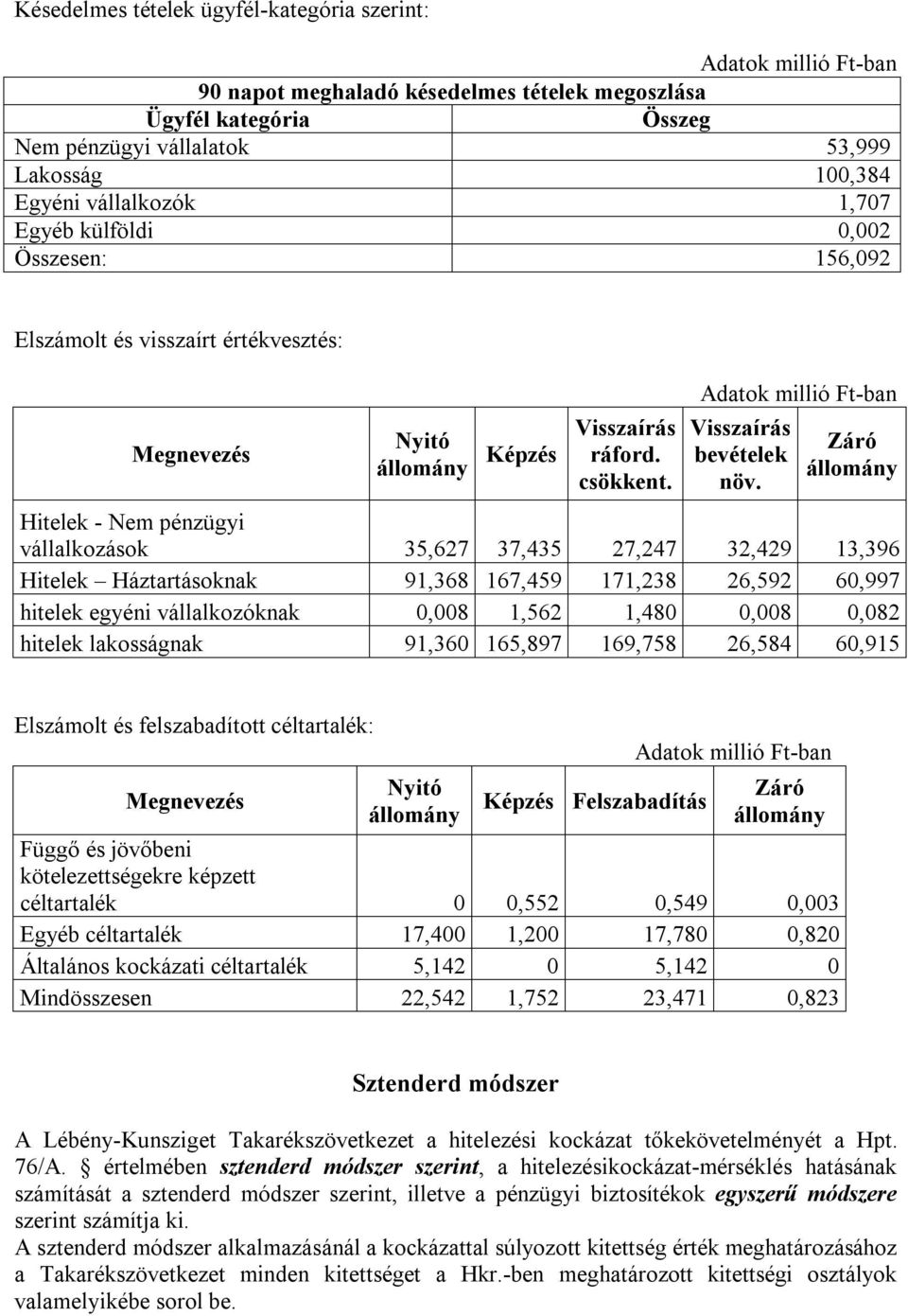 Adatok millió Ft-ban Visszaírás bevételek növ.