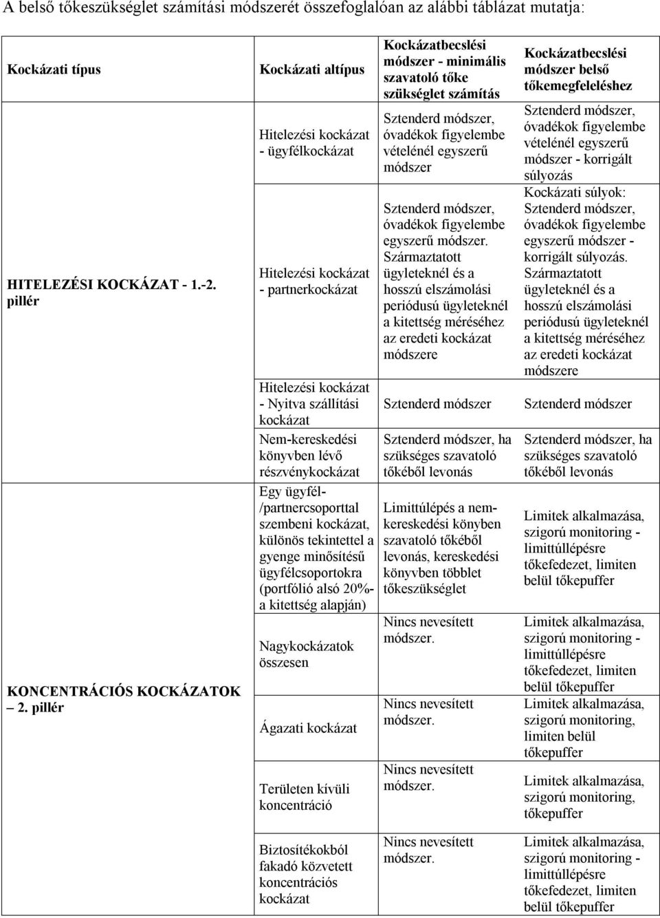 ügyfél- /partnercsoporttal szembeni kockázat, különös tekintettel a gyenge minősítésű ügyfélcsoportokra (portfólió alsó 20%- a kitettség alapján) Nagykockázatok összesen Ágazati kockázat Területen