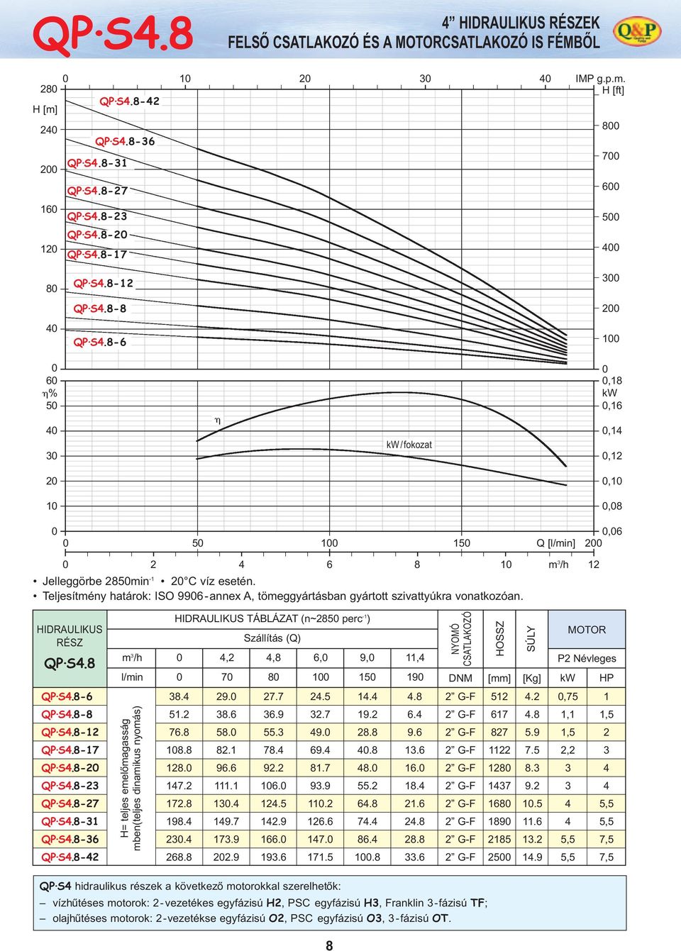 Teljesítmény határok: ISO 996- annex A, tömeggyártásban gyártott szivattyúkra vonatkozóan. HIDRAULIKUS RÉSZ QP S.8 QP S.8-6 QP S.8-8 QP S.8-12 QP S.8-17 QP S.8-2 QP S.8-2 QP S.8-27 QP S.8-1 QP S.