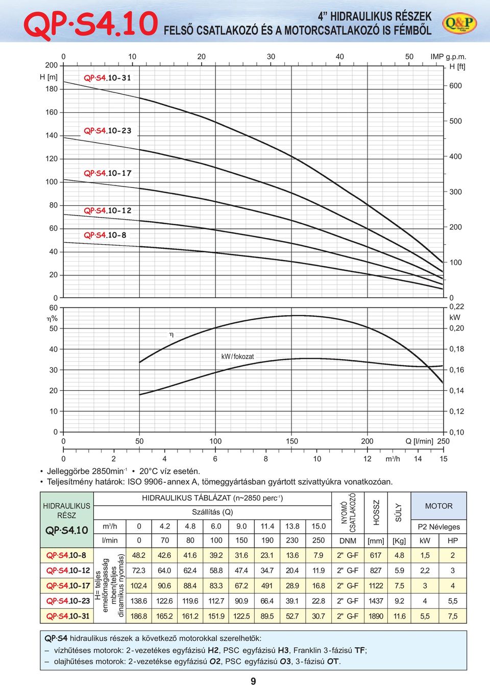 Teljesítmény határok: ISO 996- annex A, tömeggyártásban gyártott szivattyúkra vonatkozóan. HIDRAULIKUS RÉSZ QP S.1 QP S.1-8 8.2 2.6 1.6 9.2 1.6 2.1 1.6 7.9 2" G-F 617.