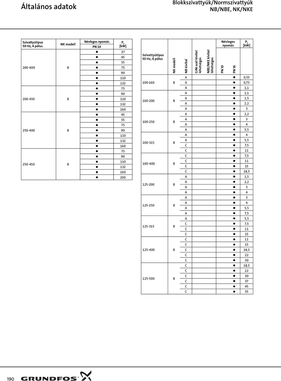 - B - B NB kivitel CrNi acél kivitel lehetséges NBE/NKE kivitel lehetséges Névleges nyomás PN PN P A,