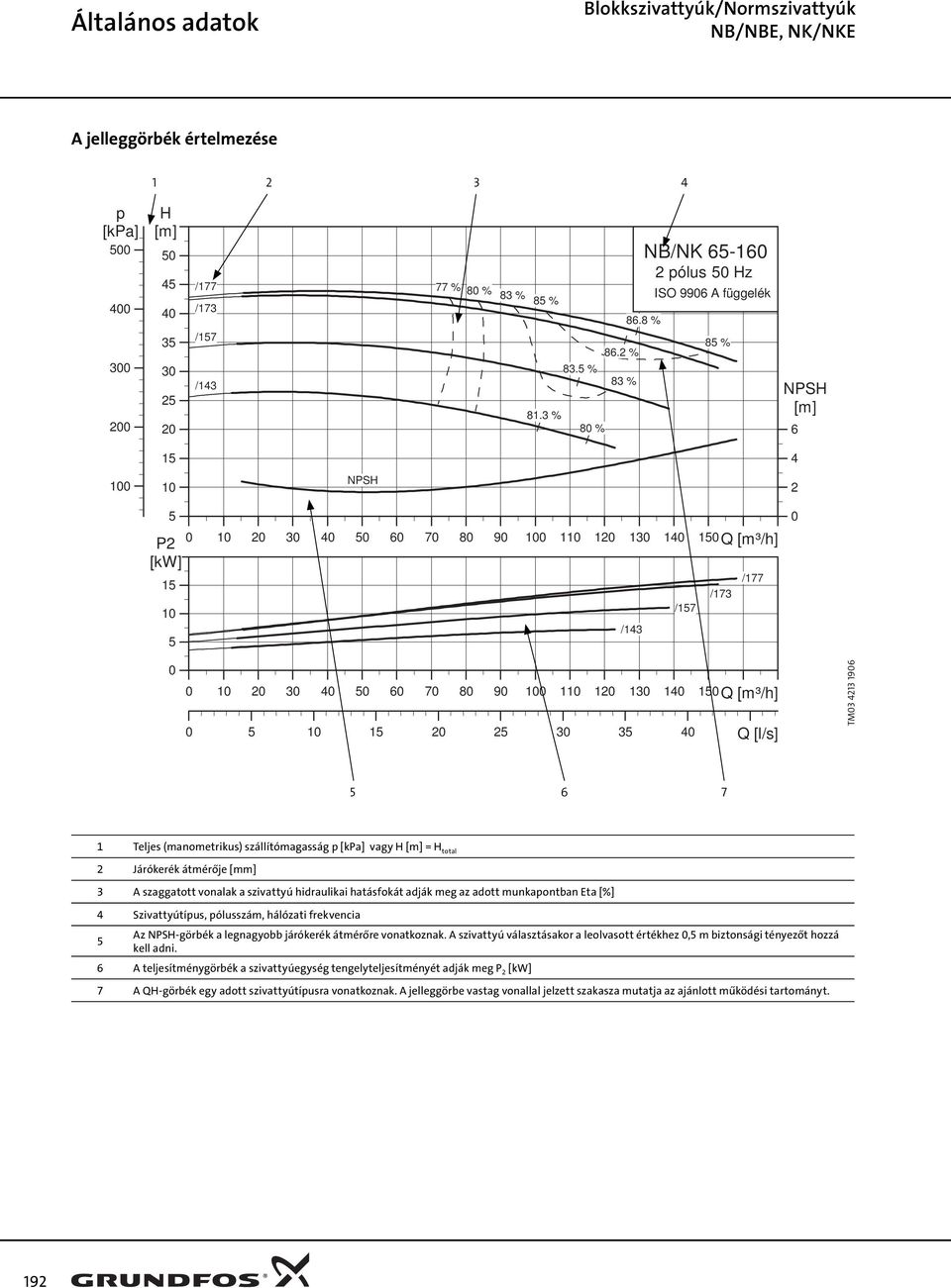 % %. % NB/NK - ólus z ISO 99 A függelék % P 7 9 Q[m³/h] / /7 /7 /77 7 9 Q[m³/h] Q[l/s] TM 9 7 Teljes (manometrikus) szállítómagasság vagy = total Járókerék átmérője [mm] A szaggatott vonalak a