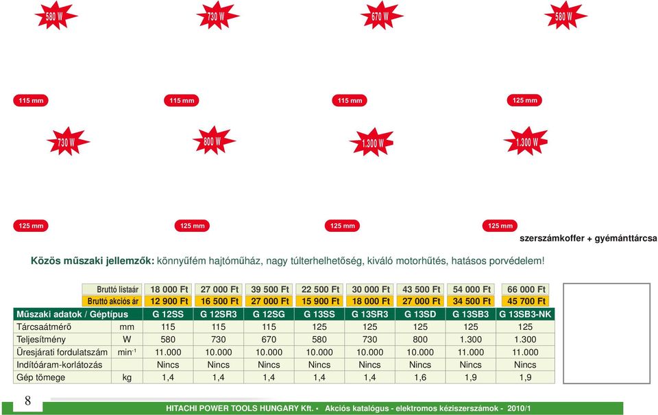 Műszaki adatok / Géptípus Tárcsaátmérő mm Teljesítmény W Üresjárati fordulatszám min-1 Indítóáram-korlátozás Gép tömege kg 8 ELEKTROMOS 2010_2_CS4.indd 8 18 000 Ft 12 900 Ft G 12SS 115 580 11.