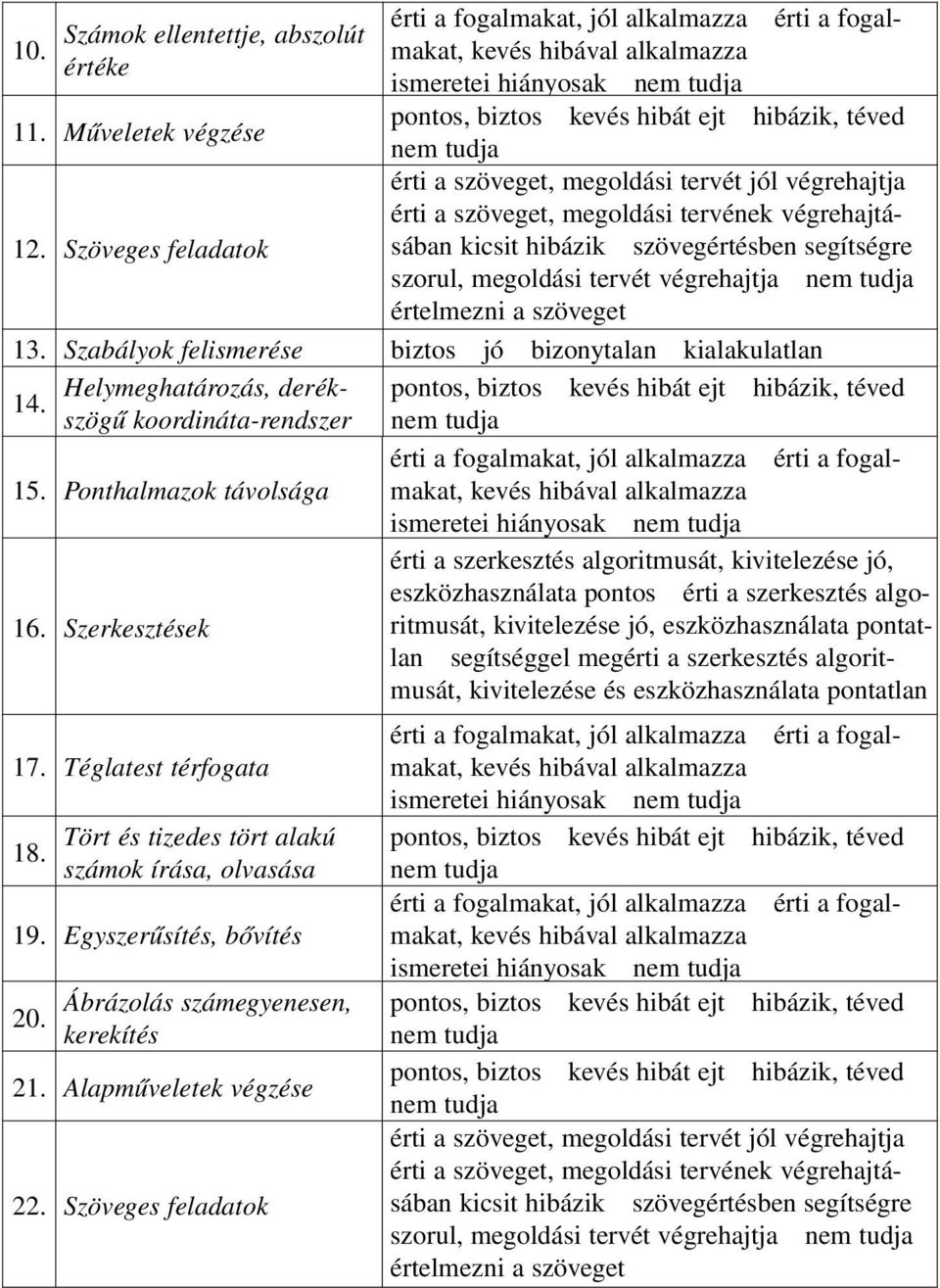 Szöveges feladatok ismeretei hiányosak érti a szöveget, megoldási tervét jól végrehajtja érti a szöveget, megoldási tervének végrehaj tá - sában kicsit hibázik szövegértésben segítségre szorul,