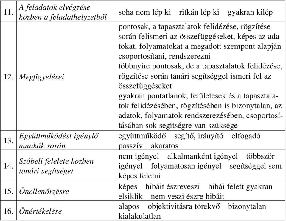 alapján csoportosítani, rendszerezni többnyire pontosak, de a tapasztalatok felidézése, rögzítése során tanári segítséggel ismeri fel az összefüggéseket gyakran pontatlanok, felületesek és a