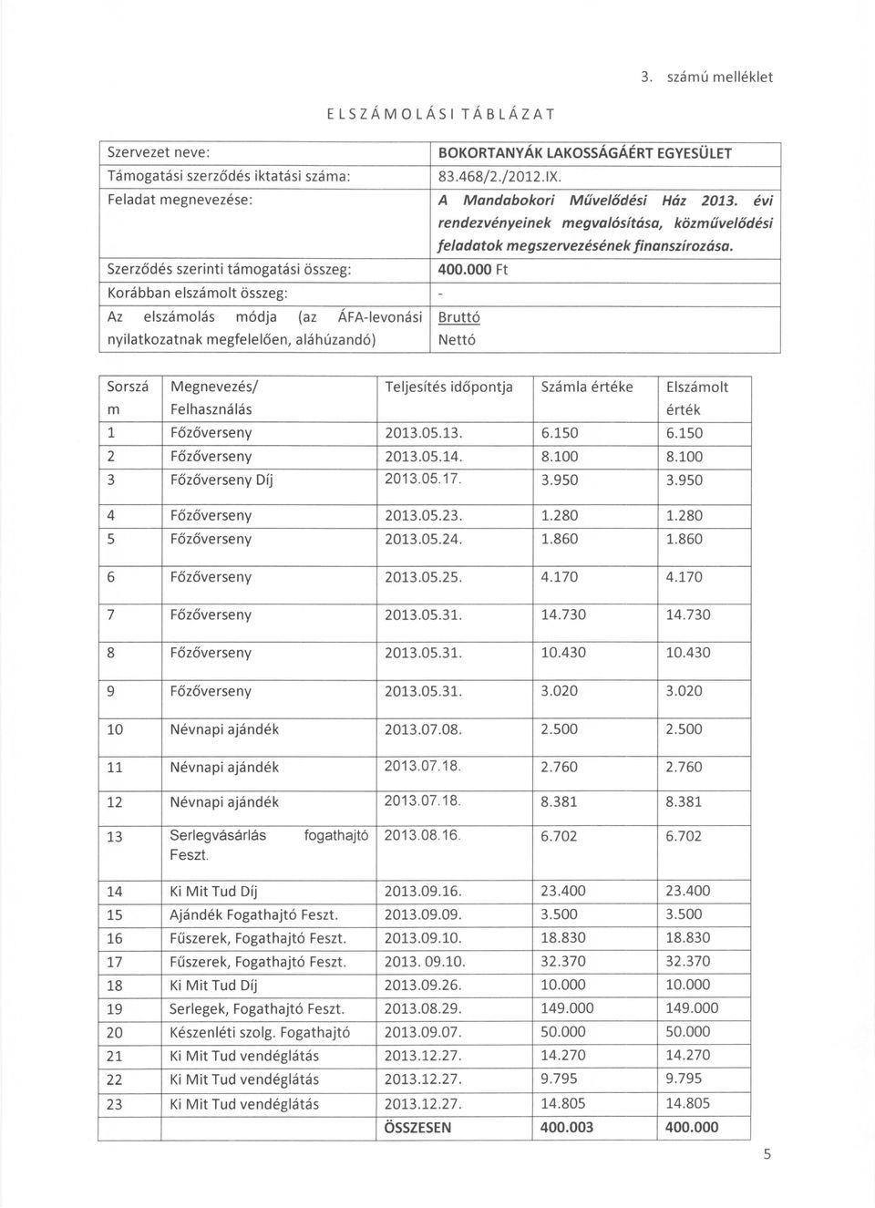 000 Ft Korábban elszámolt összeg: - Az elszámolás módja (az ÁFA-Ievonási nyilatkozatnak megfele l ően, aláhúzandó) Bruttó Nettó Sorszá m Megnevezés/ Felhasználás TeUes~ésidőpon~a Számla értéke