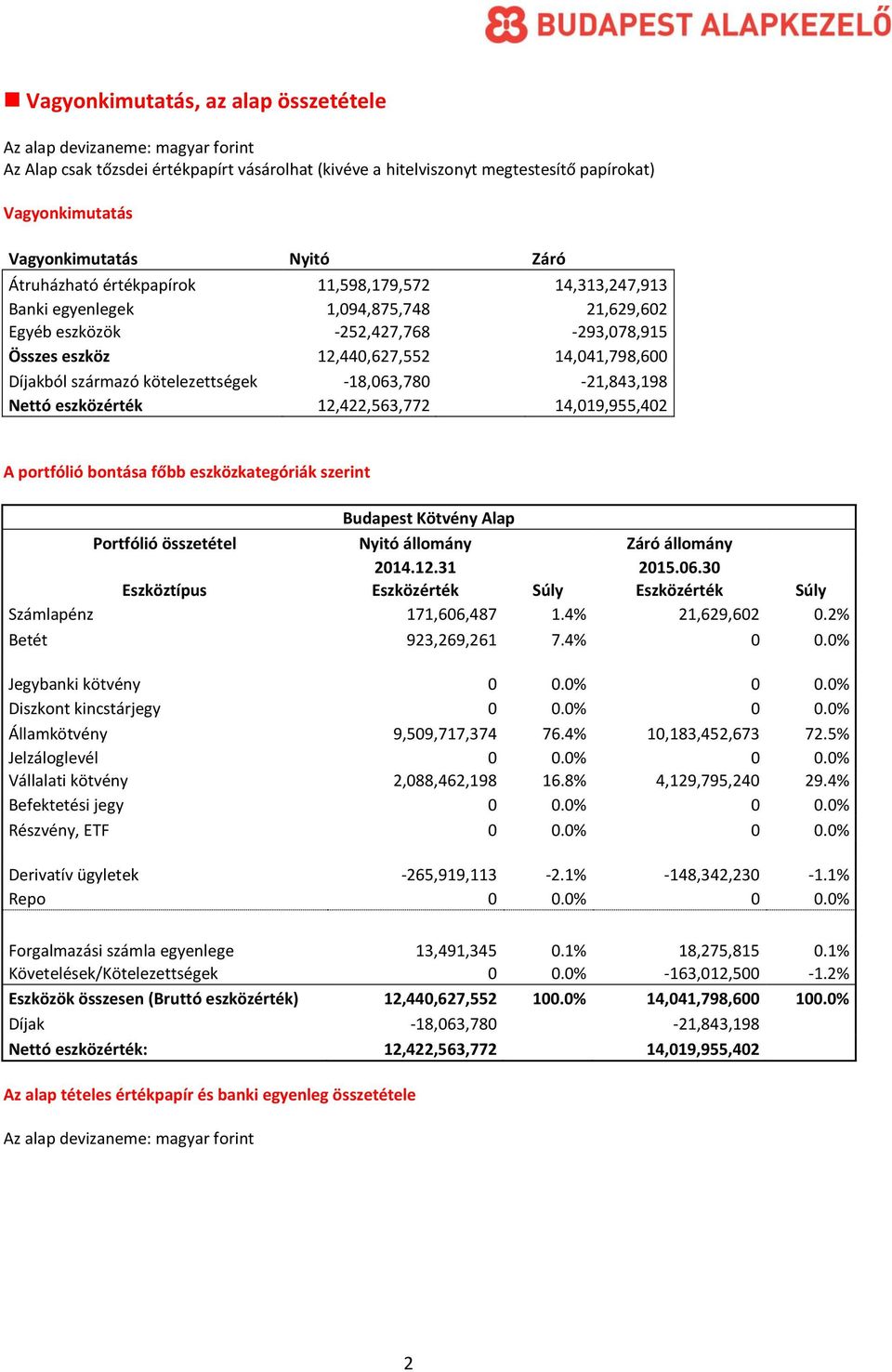 Díjakból származó kötelezettségek -18,063,780-21,843,198 Nettó eszközérték 12,422,563,772 14,019,955,402 A portfólió bontása főbb eszközkategóriák szerint Budapest Kötvény Alap Portfólió összetétel