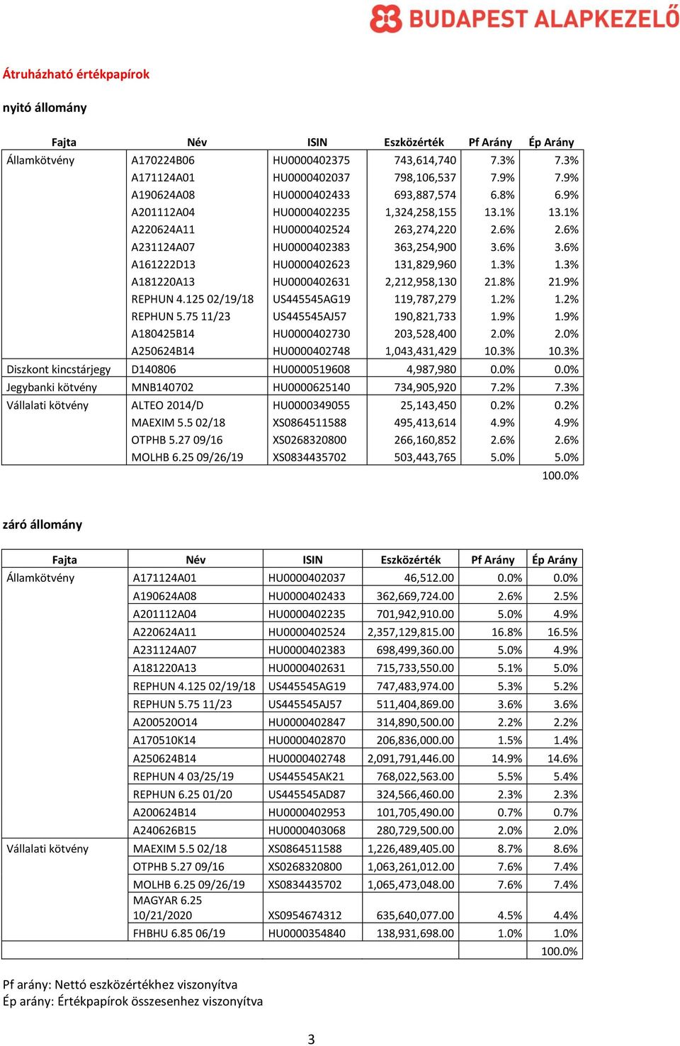 6% A161222D13 HU0000402623 131,829,960 1.3% 1.3% A181220A13 HU0000402631 2,212,958,130 21.8% 21.9% REPHUN 4.125 02/19/18 US445545AG19 119,787,279 1.2% 1.2% REPHUN 5.
