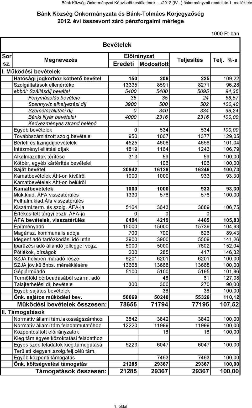 %-a Hatósági jogkörhöz köthető bevétel 150 206 225 109,22 Szolgáltatások ellenértéke 13335 8591 8271 96,28 ebből: Szállásdíj bevétel 5400 5400 5095 94,35 Fénymásolás bevétele 35 35 24 68,57 Szennyvíz