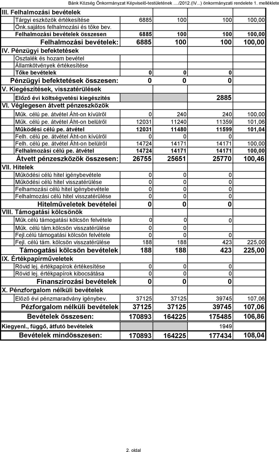 Pénzügyi befektetések Osztalék és hozam bevétel Államkötvények értékesítése Tőke bevételek 0 0 0 Pénzügyi befektetések összesen: 0 0 0 V.