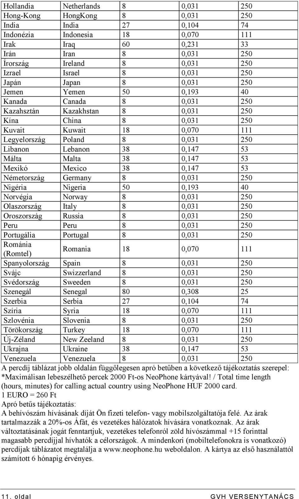 Poland 8 0,031 250 Libanon Lebanon 38 0,147 53 Málta Malta 38 0,147 53 Mexikó Mexico 38 0,147 53 Németország Germany 8 0,031 250 Nigéria Nigeria 50 0,193 40 Norvégia Norway 8 0,031 250 Olaszország