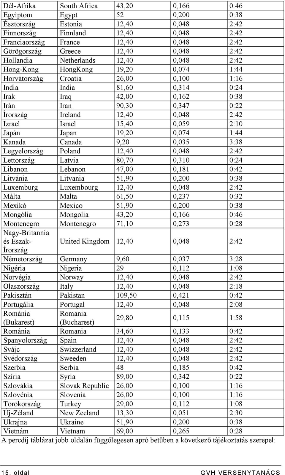 90,30 0,347 0:22 Írország Ireland 12,40 0,048 2:42 Izrael Israel 15,40 0,059 2:10 Japán Japan 19,20 0,074 1:44 Kanada Canada 9,20 0,035 3:38 Legyelország Poland 12,40 0,048 2:42 Lettország Latvia