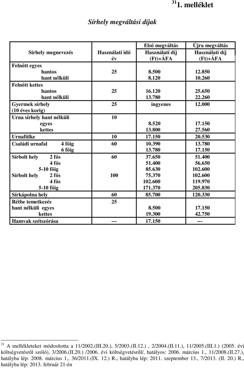 150 27.560 Urnafülke 10 17.150 20.530 Családi urnafal 4 főig 6 főig 60 10.390 13.780 13.780 17.150 Sírbolt hely 2 fős 4 fős 60 37.650 51.400 51.400 56.650 5-10 főig 85.630 102.