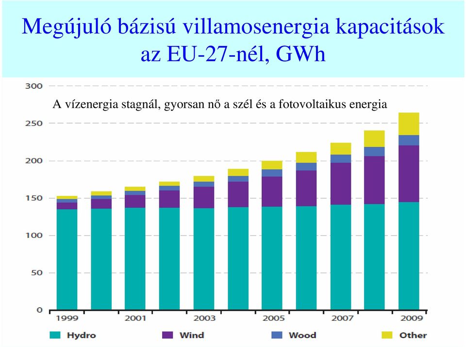 vízenergia stagnál, gyorsan nő