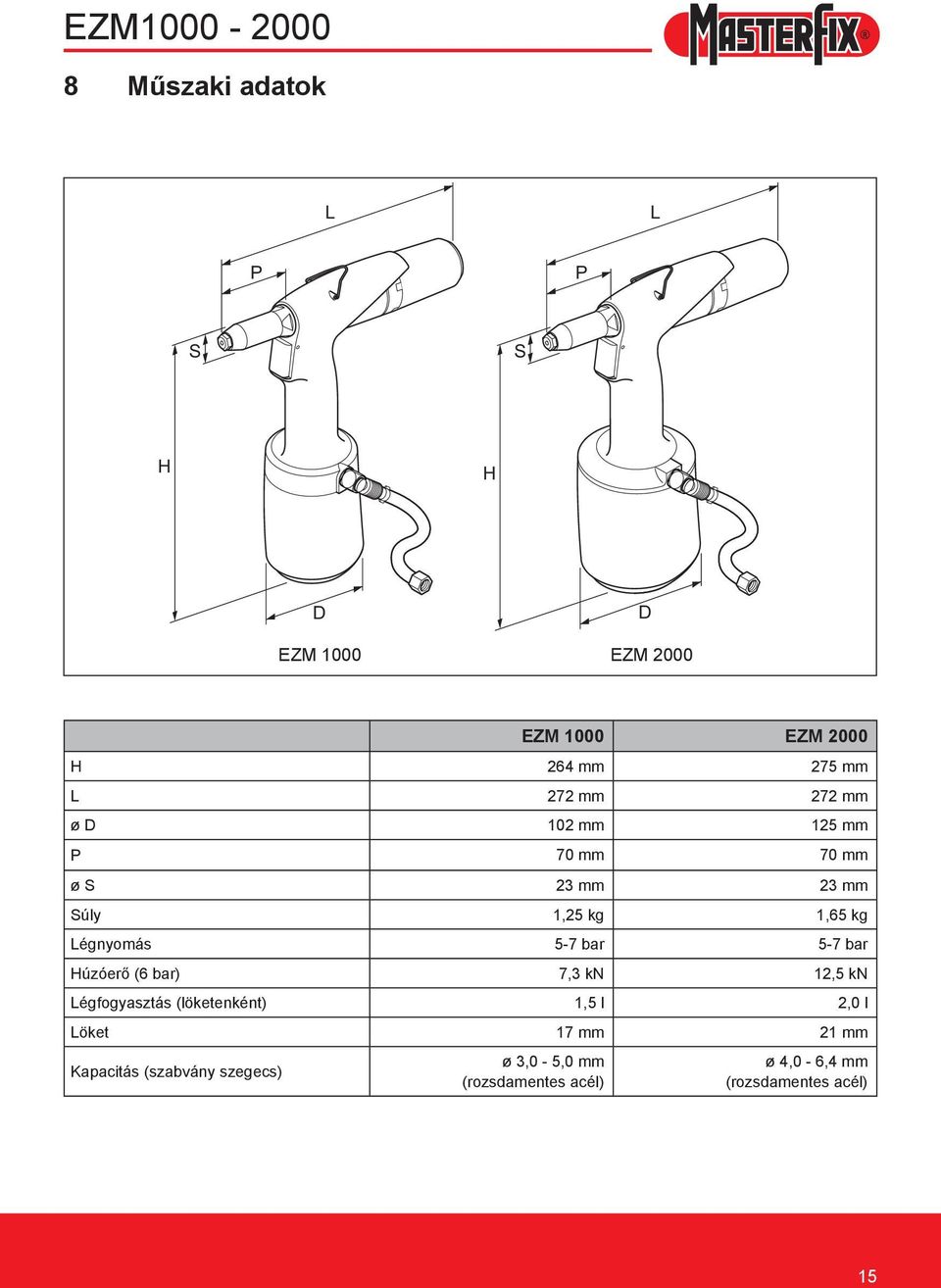 5-7 bar 5-7 bar Húzóerő (6 bar) 7,3 kn 12,5 kn Légfogyasztás (löketenként) 1,5 l 2,0 l Löket 17 mm