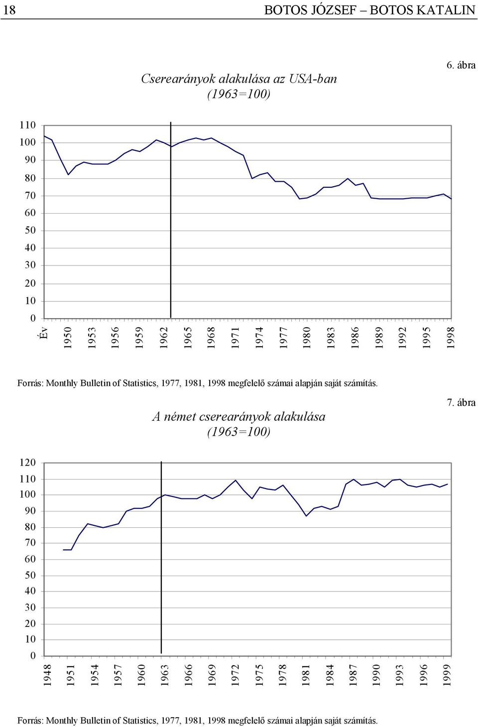 Bulletin of Statistics, 1977, 1981, 1998 megfelelő számai alapján saját számítás. A német cserearányok alakulása (1963=100) 7.