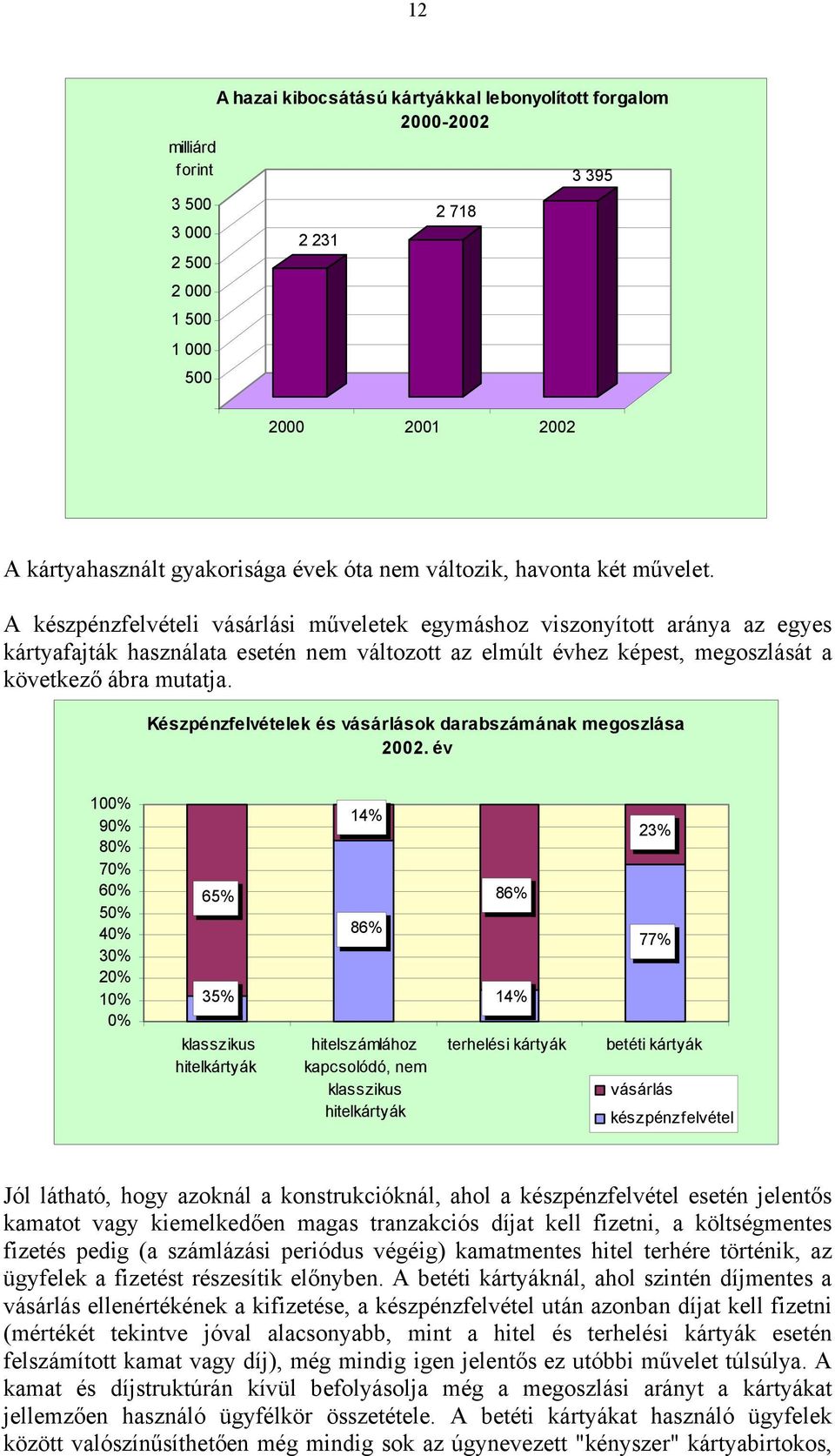 A készpénzfelvételi vásárlási műveletek egymáshoz viszonyított aránya az egyes kártyafajták használata esetén nem változott az elmúlt évhez képest, megoszlását a következő ábra mutatja.