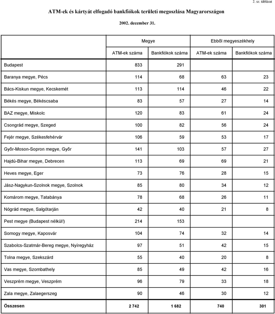 megye, Székesfehérvár Gyõr-Moson-Sopron megye, Gyõr Hajdú-Bihar megye, Debrecen Heves megye, Eger Jász-Nagykun-Szolnok megye, Szolnok Komárom megye, Tatabánya Nógrád megye, Salgótarján 114 68 63 113