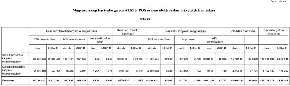 berendezésen Vásárlás összesen Eladói forgalom összesen Millió Ft Millió Ft Millió Ft Millió Ft Millió Ft Millió Ft Millió F Millió Ft Millió Ft Hazai kibocsátású kártyával Magyarországon Külföldi