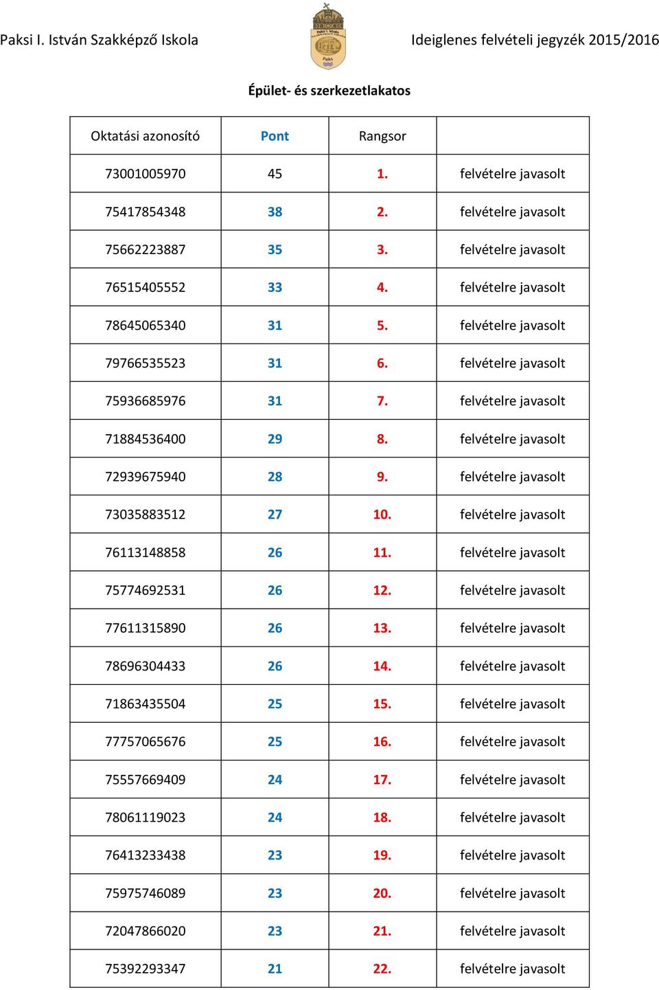 felvételre javasolt 76113148858 26 11. felvételre javasolt 75774692531 26 12. felvételre javasolt 77611315890 26 13. felvételre javasolt 78696304433 26 14. felvételre javasolt 71863435504 25 15.