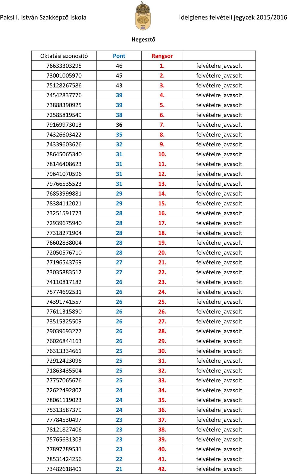 felvételre javasolt 78146408623 31 11. felvételre javasolt 79641070596 31 12. felvételre javasolt 79766535523 31 13. felvételre javasolt 76853999881 29 14. felvételre javasolt 78384112021 29 15.