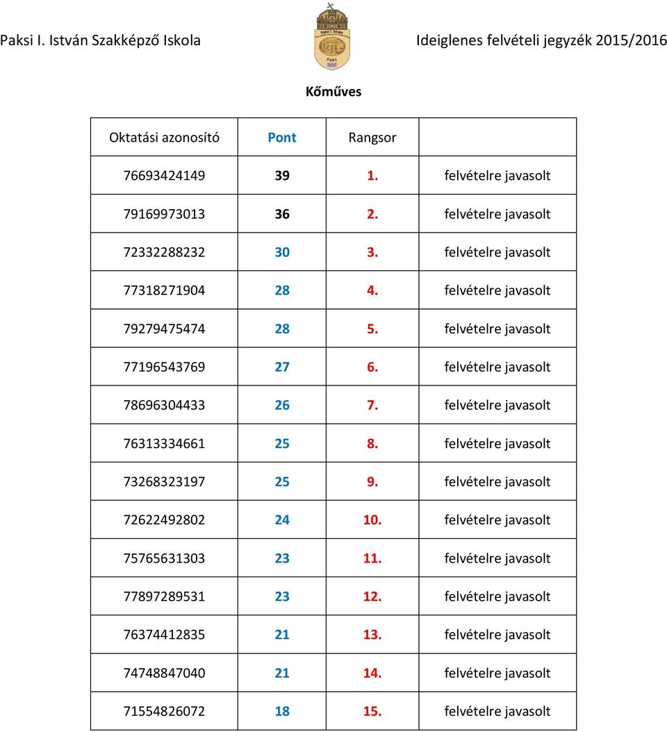 felvételre javasolt 76313334661 25 8. felvételre javasolt 73268323197 25 9. felvételre javasolt 72622492802 24 10.