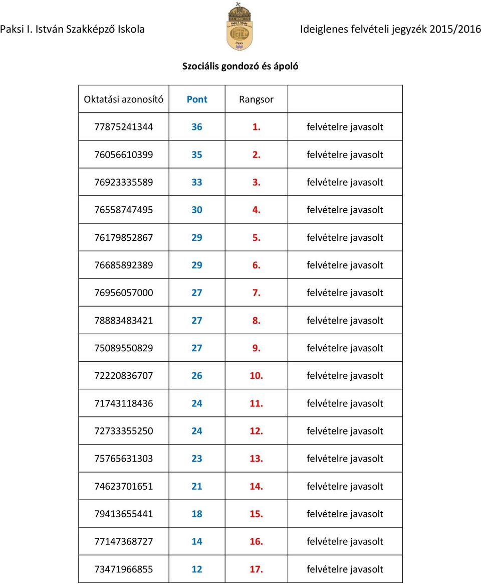 felvételre javasolt 75089550829 27 9. felvételre javasolt 72220836707 26 10. felvételre javasolt 71743118436 24 11. felvételre javasolt 72733355250 24 12.