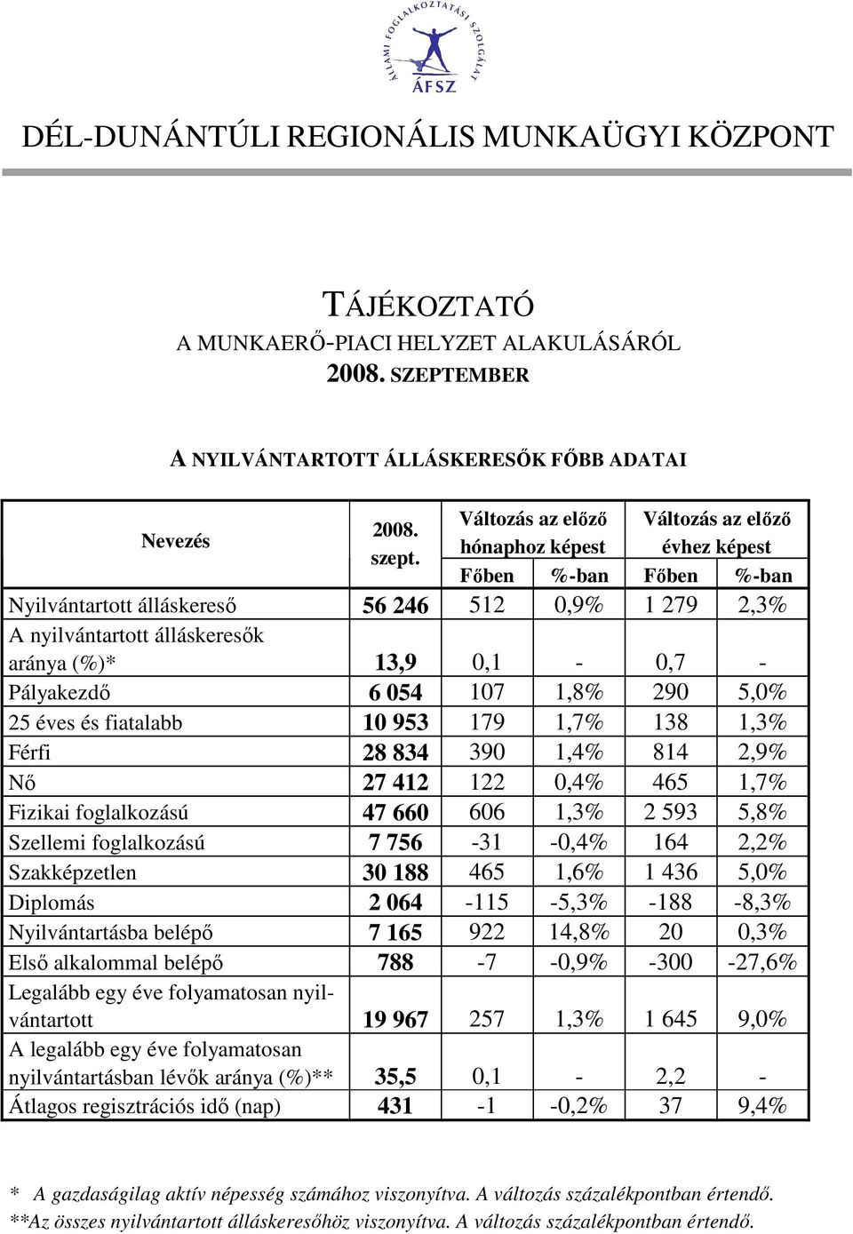 Pályakezdı 6 054 107 1,8% 290 5,0% 25 éves és fiatalabb 10 953 179 1,7% 138 1,3% Férfi 28 834 390 1,4% 814 2,9% Nı 27 412 122 0,4% 465 1,7% Fizikai foglalkozású 47 660 606 1,3% 2 593 5,8% Szellemi