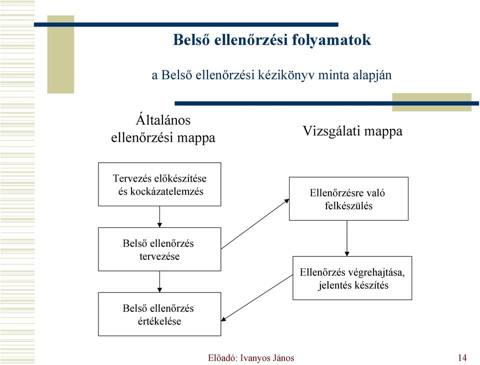 kockázatelemzés Ellenőrzésre való felkészülés Belső ellenőrzés tervezése