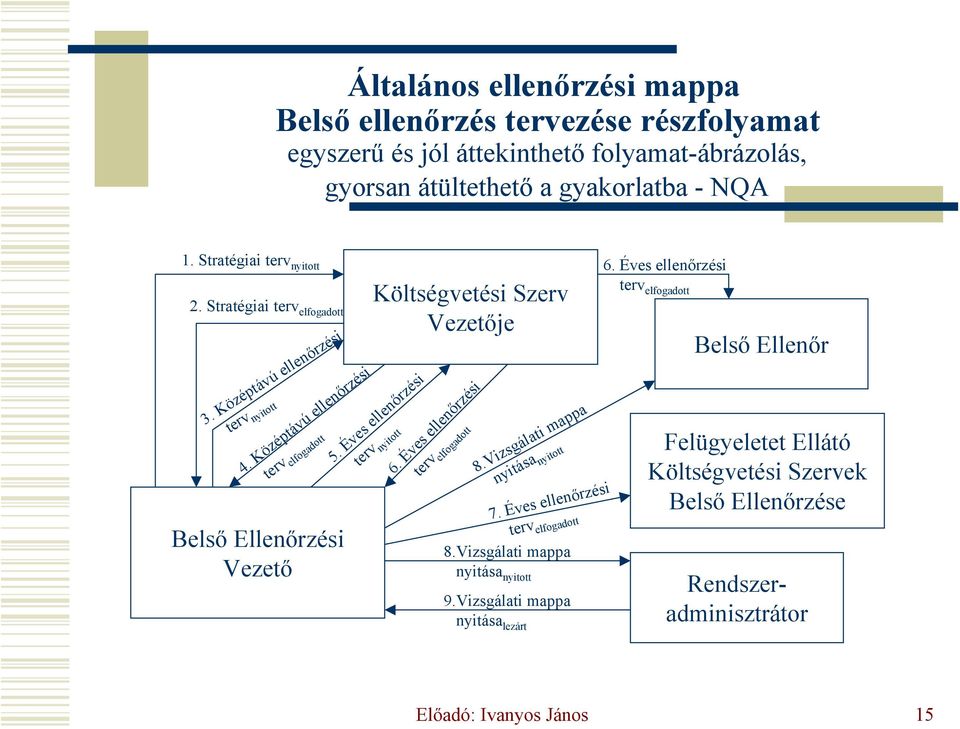 Középtávú ellenőrzési terv elfogadott Belső Ellenőrzési Vezető Költségvetési Szerv Vezetője 5. Éves ellenőrzési terv nyitott 6. Éves ellenőrzési terv elfogadott 8.