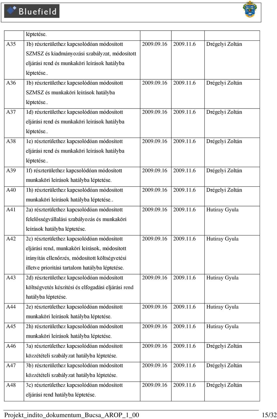 . 1b) részterülethez kapcsolódóan módosított SZMSZ és munkaköri leírások hatályba léptetése.. 1d) részterülethez kapcsolódóan módosított eljárási rend és munkaköri leírások hatályba léptetése.