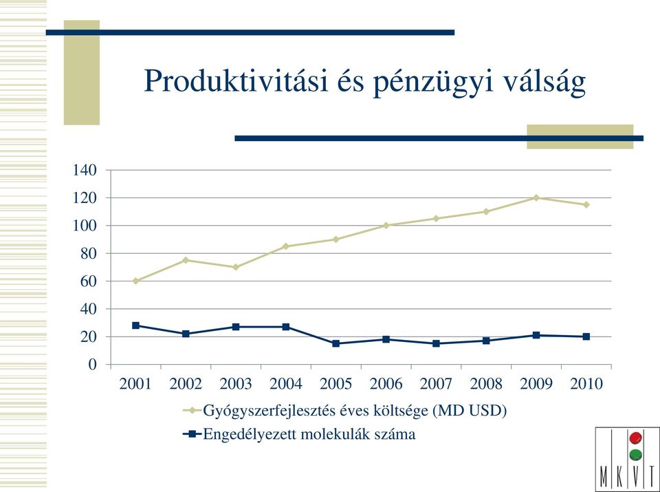 2007 2008 2009 2010 Gyógyszerfejlesztés éves