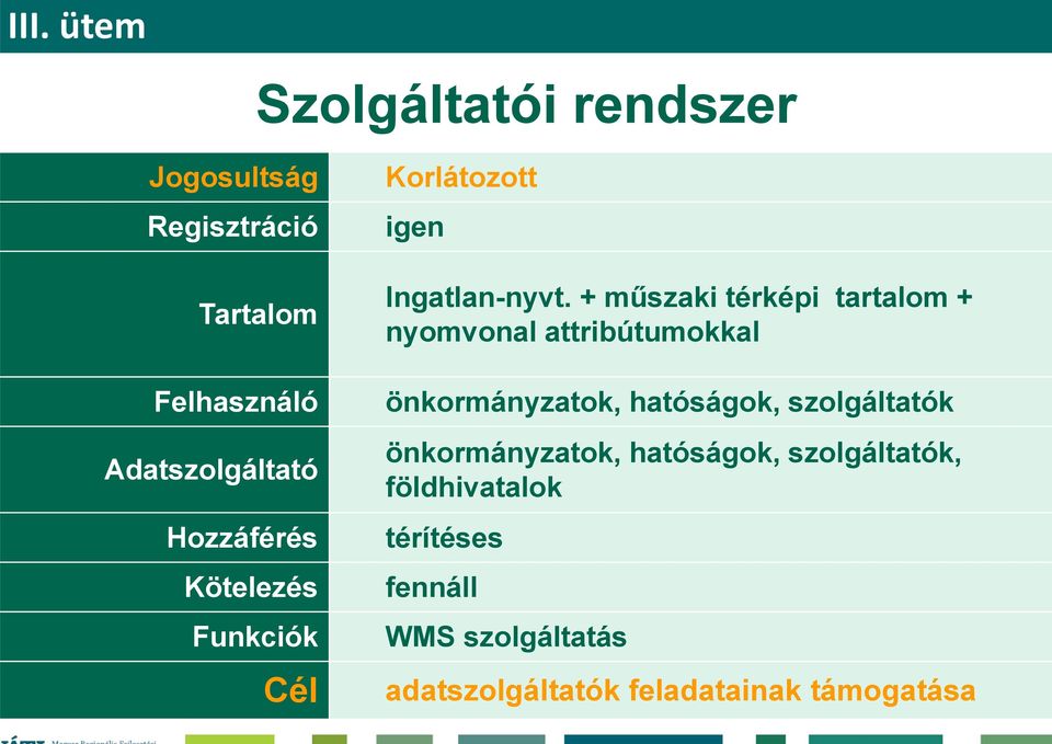 + műszaki térképi tartalom + nyomvonal attribútumokkal önkormányzatok, hatóságok, szolgáltatók