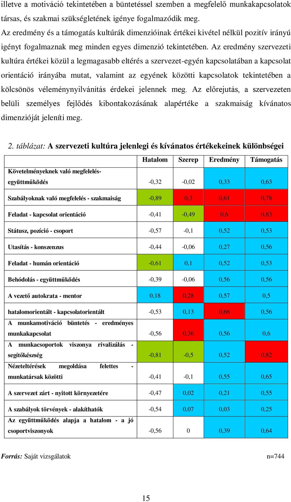 Az eredmény szervezeti kultúra értékei közül a legmagasabb eltérés a szervezet-egyén kapcsolatában a kapcsolat orientáció irányába mutat, valamint az egyének közötti kapcsolatok tekintetében a