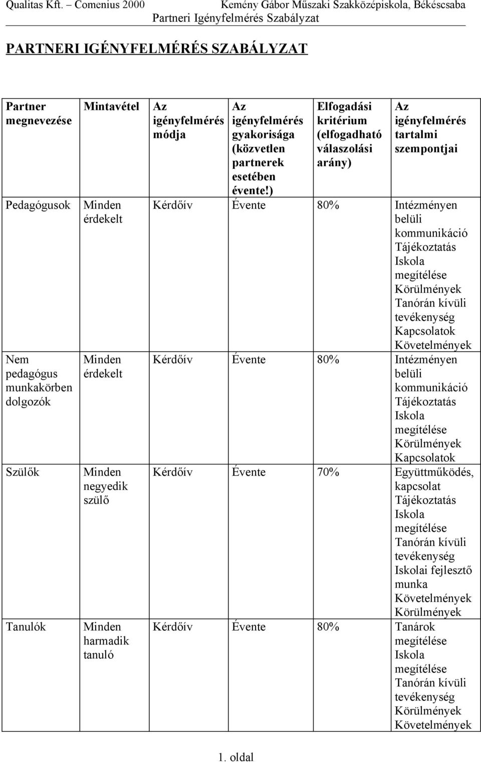 ) Elfogadási kritérium (elfogadható válaszolási arány) Az igényfelmérés tartalmi szempontjai Kérdőív Évente 80% Intézményen belüli kommunikáció Tanórán kívüli