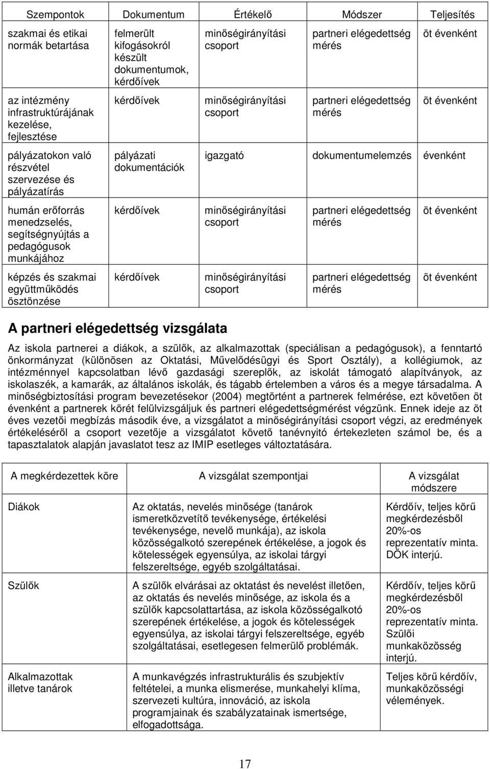 dokumentációk kérdőívek kérdőívek A partneri elégedettség vizsgálata minőségirányítási csoport minőségirányítási csoport partneri elégedettség mérés partneri elégedettség mérés öt évenként öt